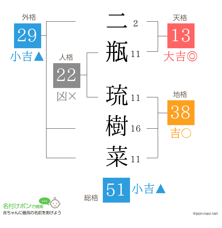 二瓶 琉樹菜さんの姓名判断結果