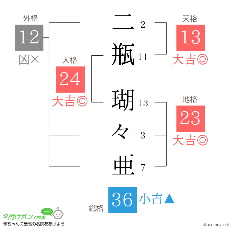 二瓶 瑚々亜さんの姓名判断結果