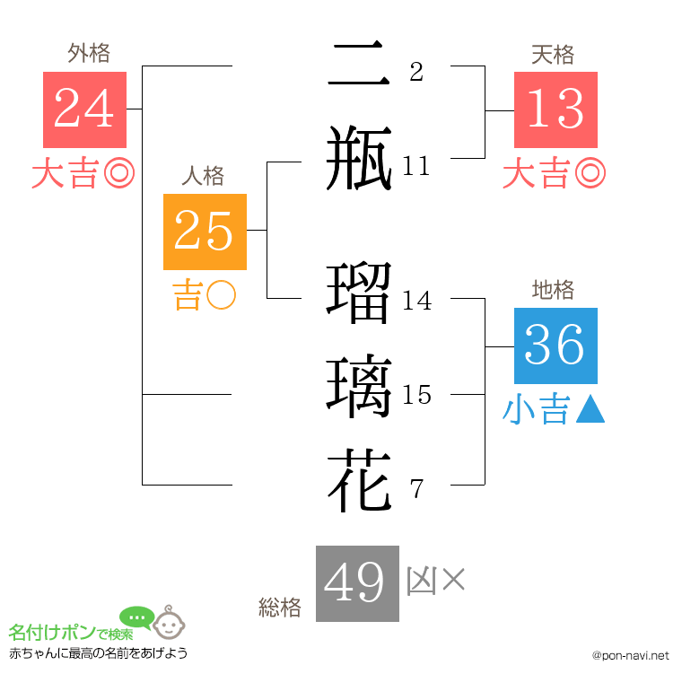 二瓶 瑠璃花さんの姓名判断結果