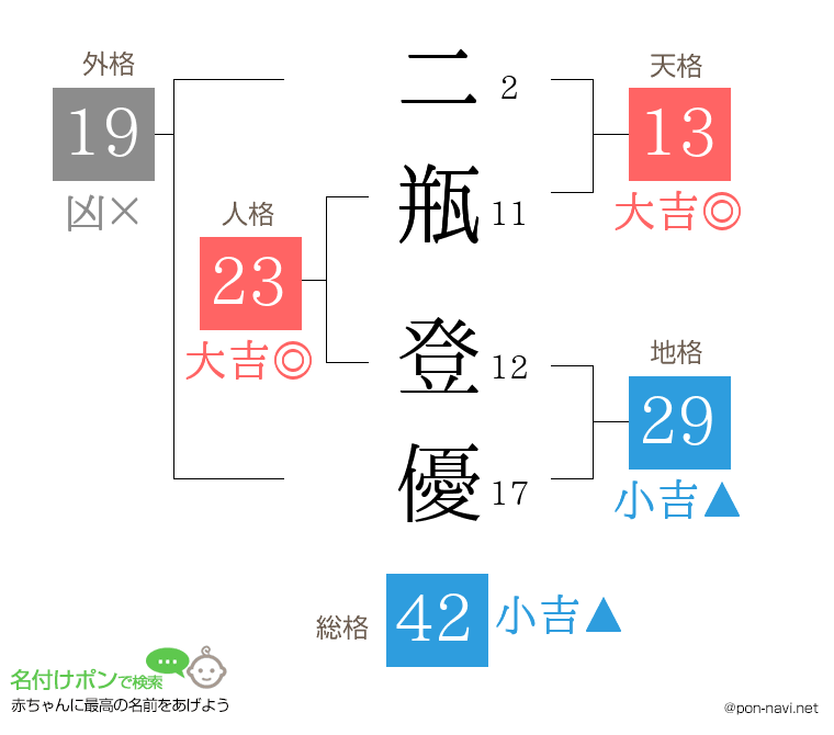 二瓶 登優さんの姓名判断結果
