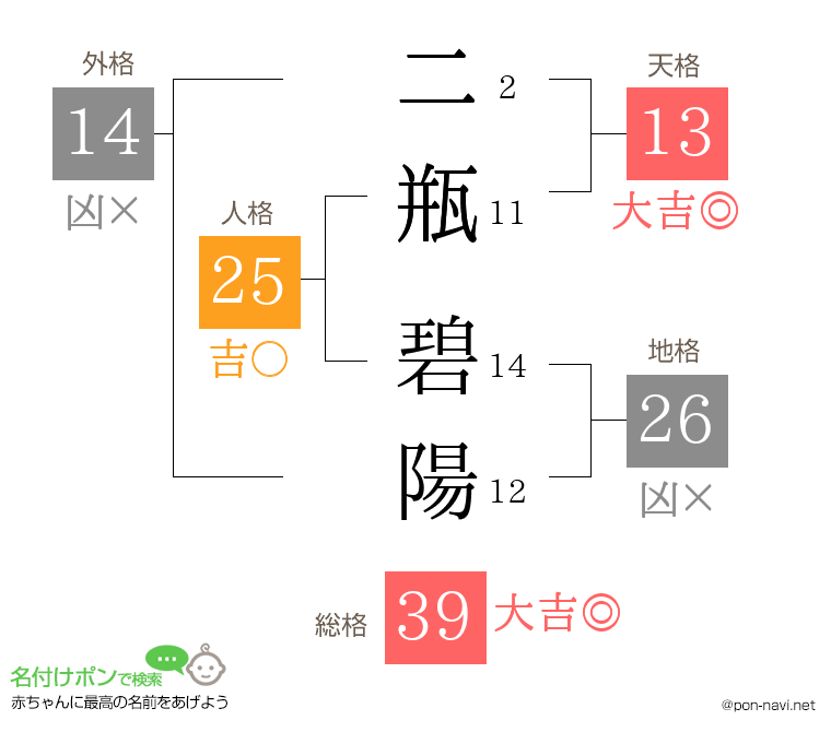 二瓶 碧陽さんの姓名判断結果
