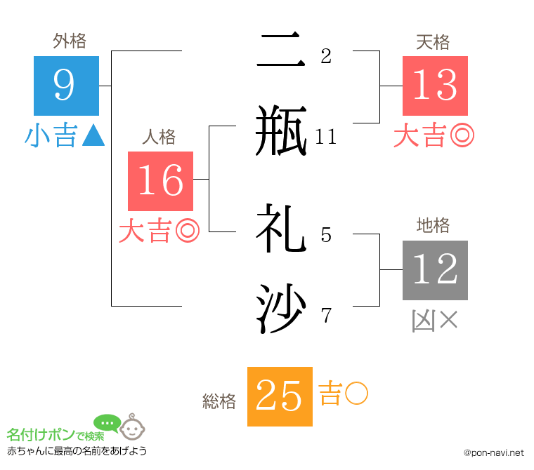 二瓶 礼沙さんの姓名判断結果