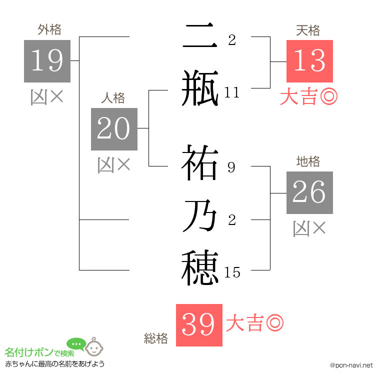 二瓶 祐乃穂さんの姓名判断結果
