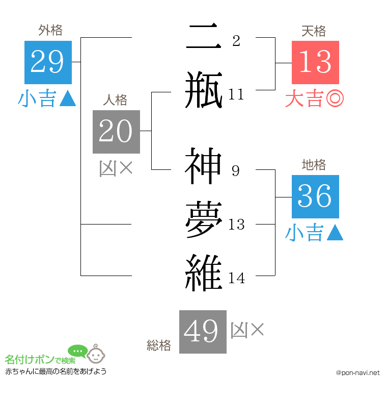 二瓶 神夢維さんの姓名判断結果