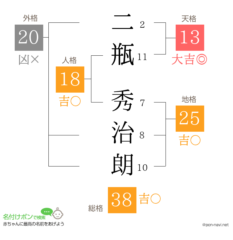 二瓶 秀治朗さんの姓名判断結果