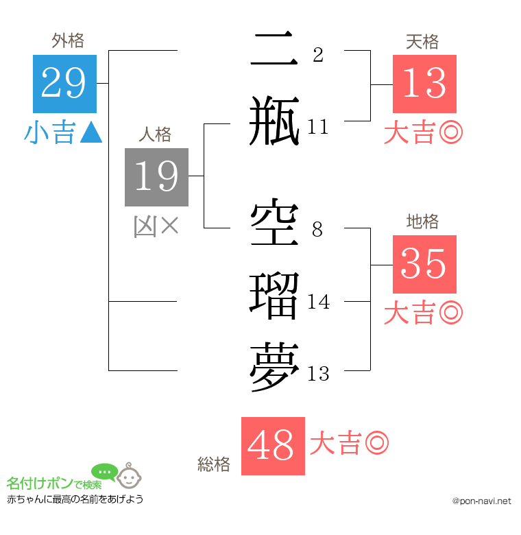 二瓶 空瑠夢さんの姓名判断結果