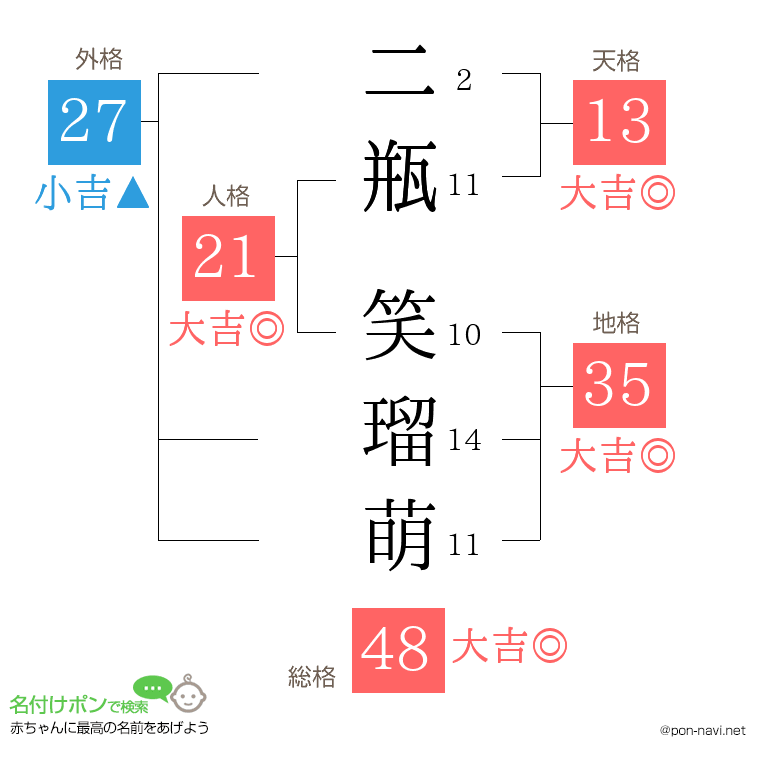 二瓶 笑瑠萌さんの姓名判断結果