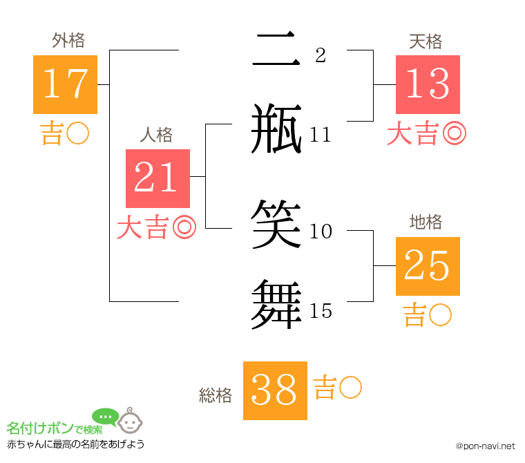 二瓶 笑舞さんの姓名判断結果