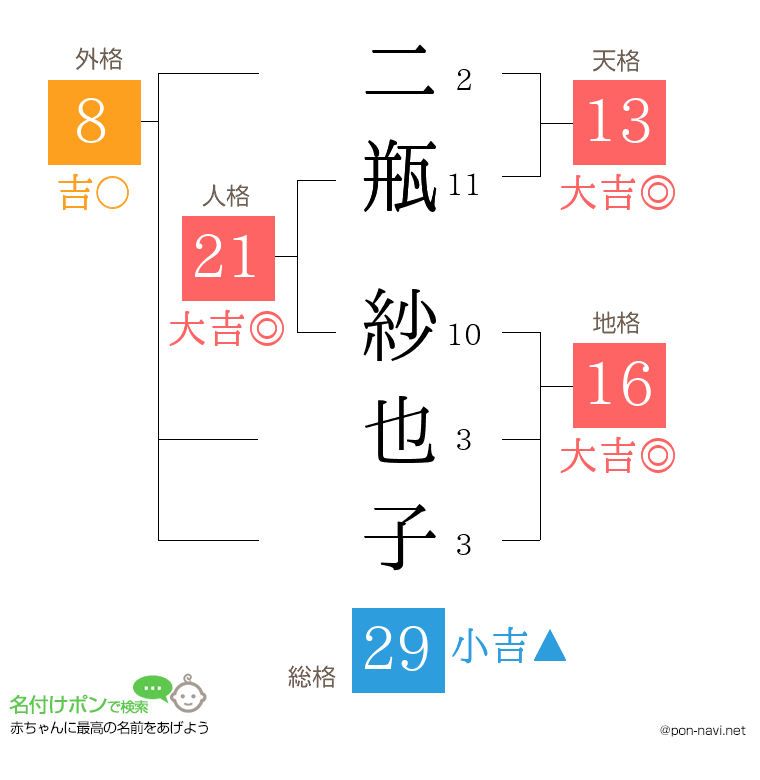 二瓶 紗也子さんの姓名判断結果