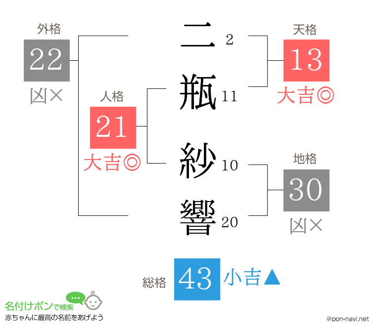 二瓶 紗響さんの姓名判断結果
