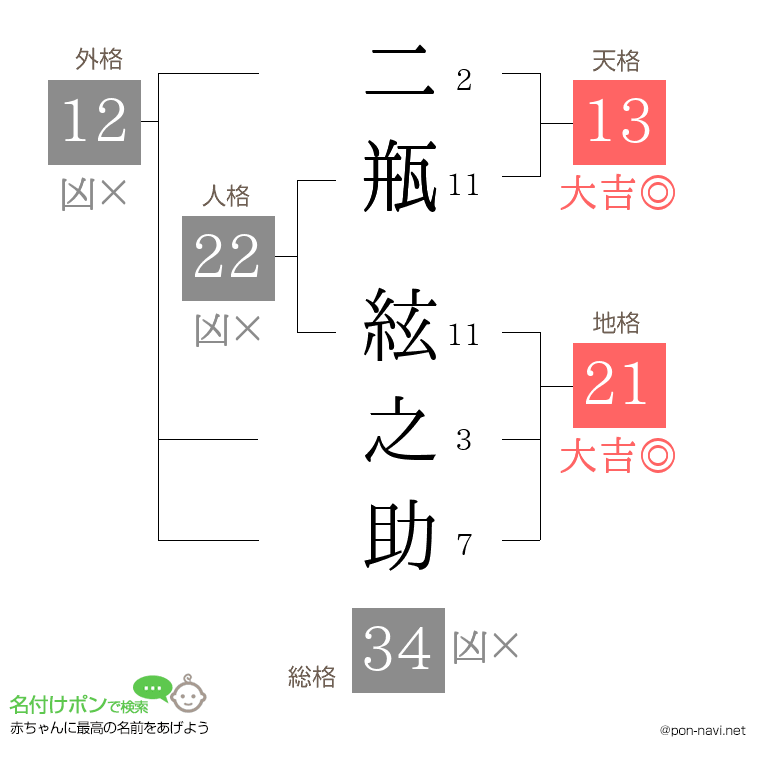 二瓶 絃之助さんの姓名判断結果