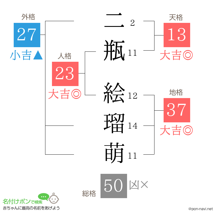 二瓶 絵瑠萌さんの姓名判断結果
