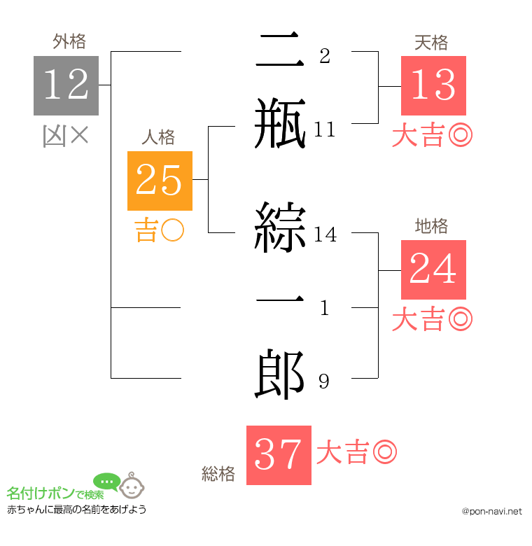 二瓶 綜一郎さんの姓名判断結果