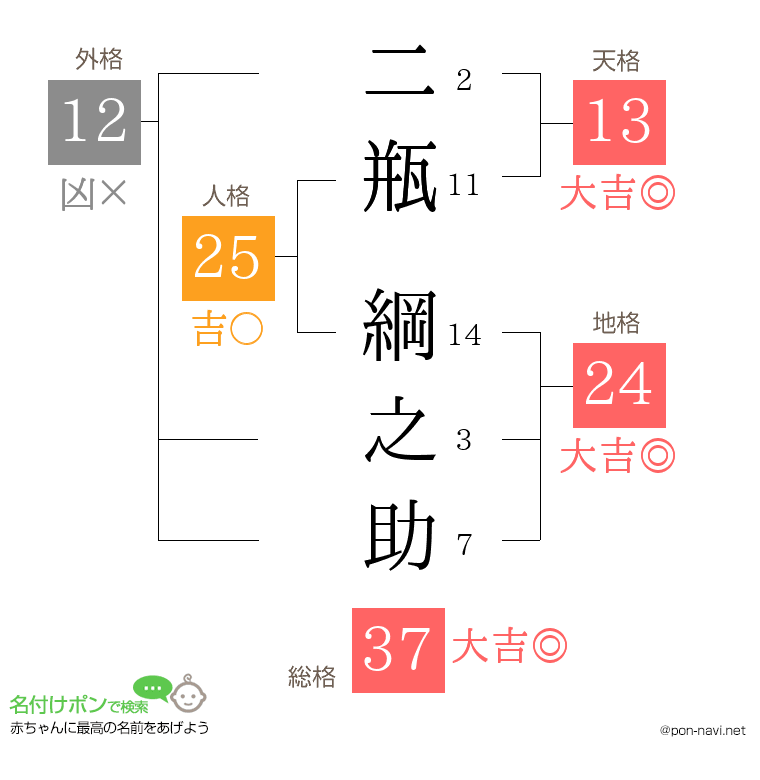 二瓶 綱之助さんの姓名判断結果
