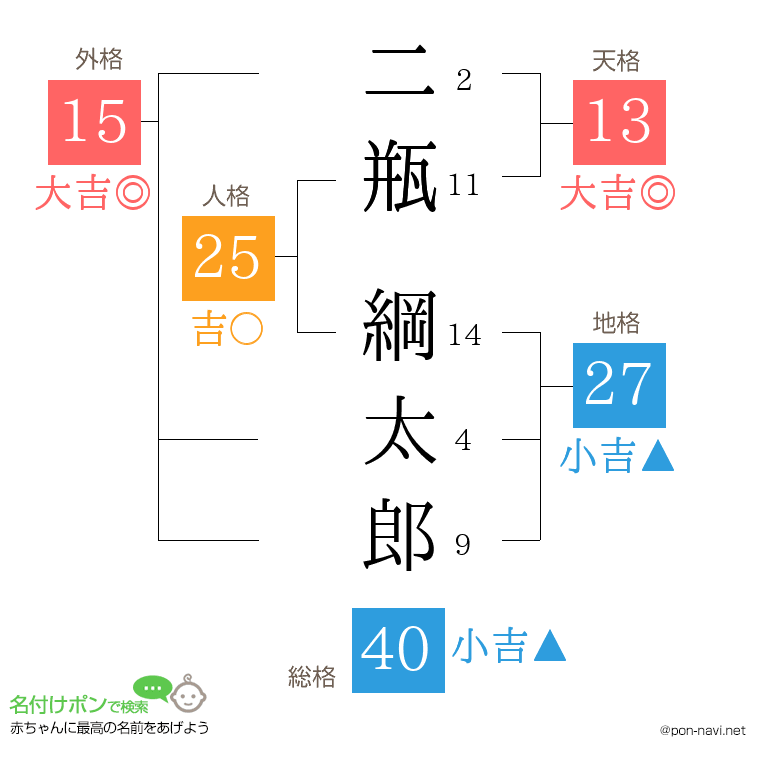 二瓶 綱太郎さんの姓名判断結果
