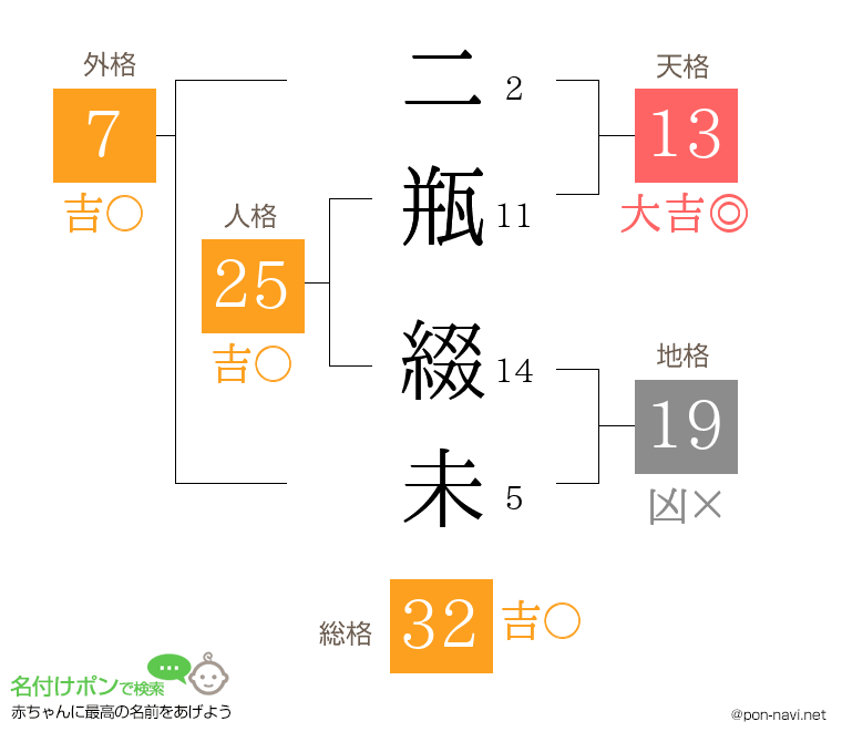 二瓶 綴未さんの姓名判断結果