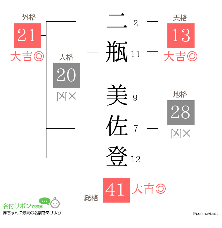 二瓶 美佐登さんの姓名判断結果