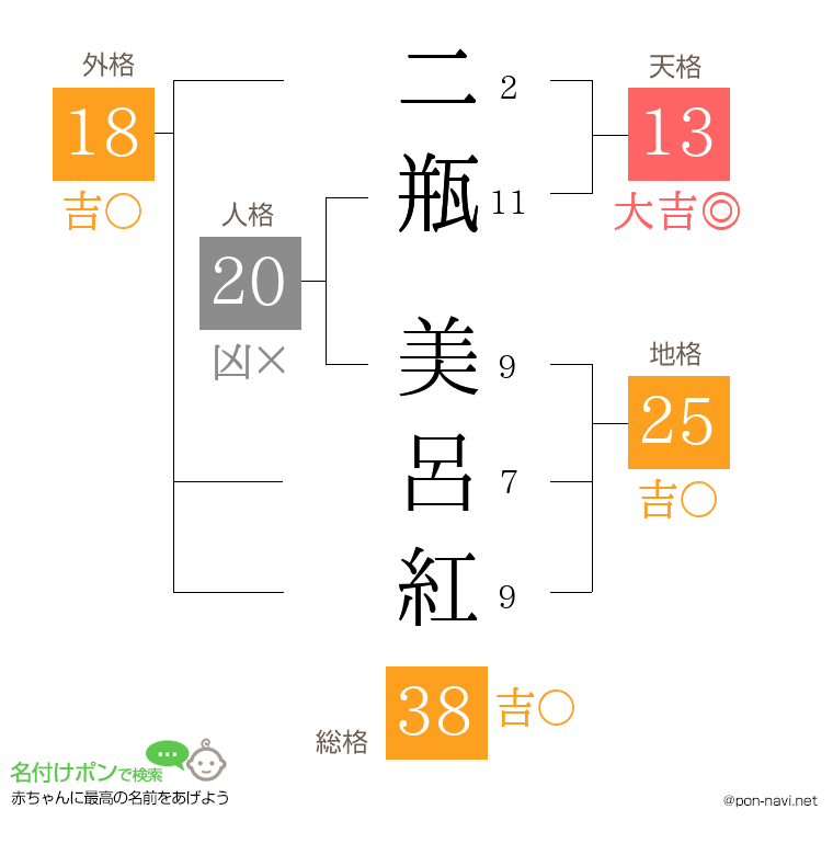二瓶 美呂紅さんの姓名判断結果