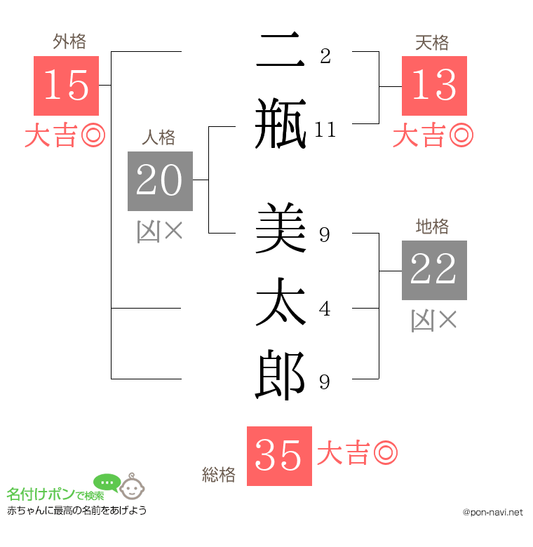 二瓶 美太郎さんの姓名判断結果