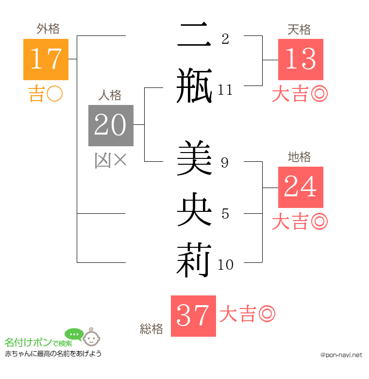 二瓶 美央莉さんの姓名判断結果