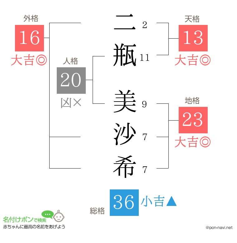 二瓶 美沙希さんの姓名判断結果