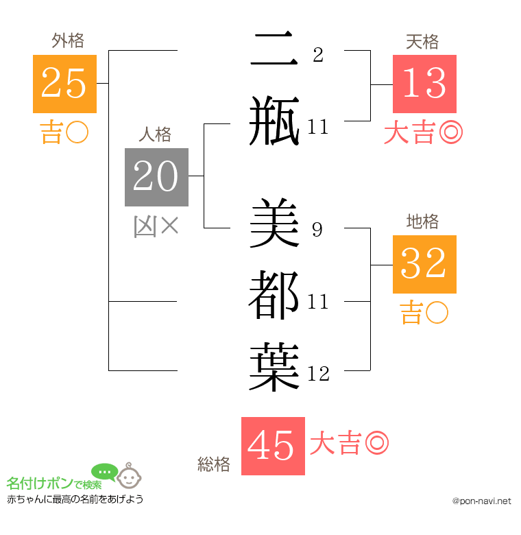 二瓶 美都葉さんの姓名判断結果