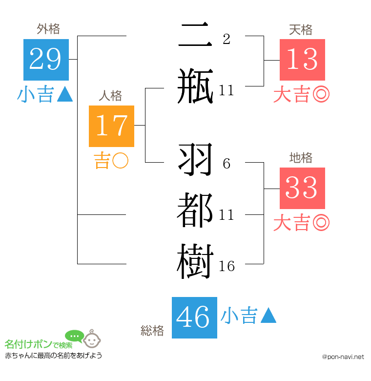 二瓶 羽都樹さんの姓名判断結果