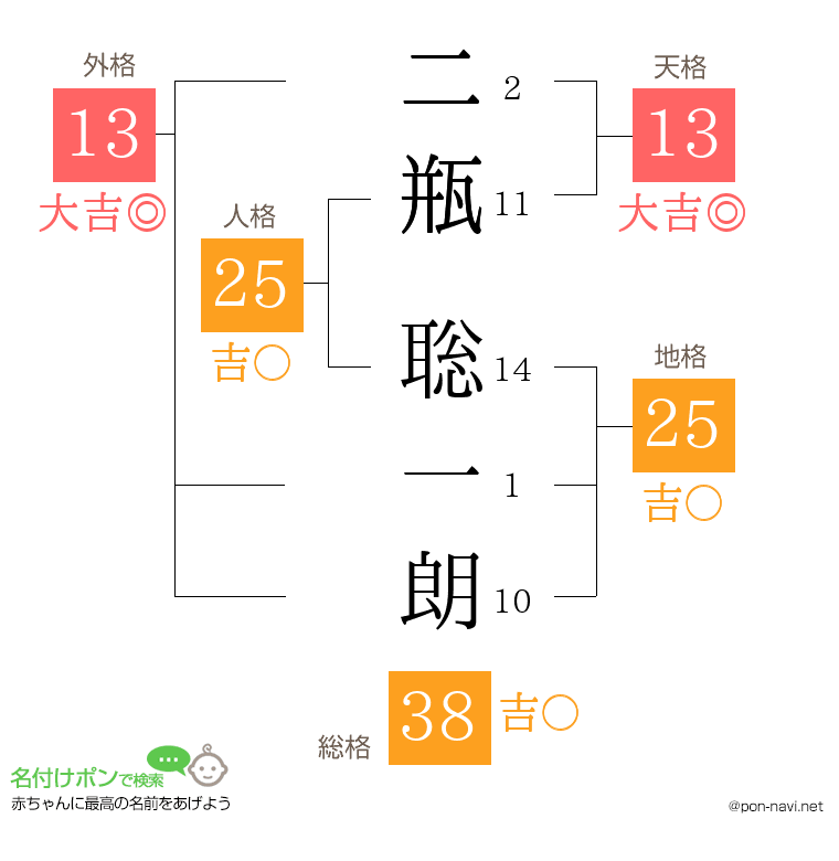 二瓶 聡一朗さんの姓名判断結果