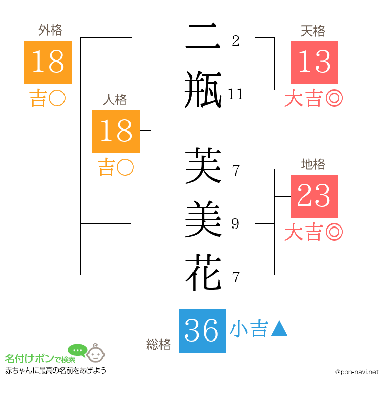 二瓶 芙美花さんの姓名判断結果