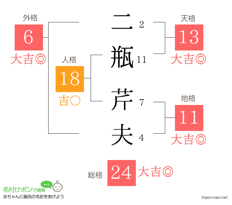 二瓶 芹夫さんの姓名判断結果