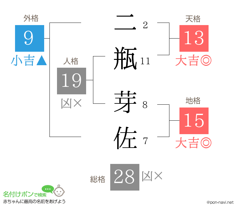 二瓶 芽佐さんの姓名判断結果