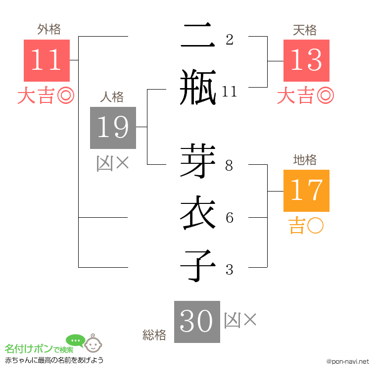 二瓶 芽衣子さんの姓名判断結果