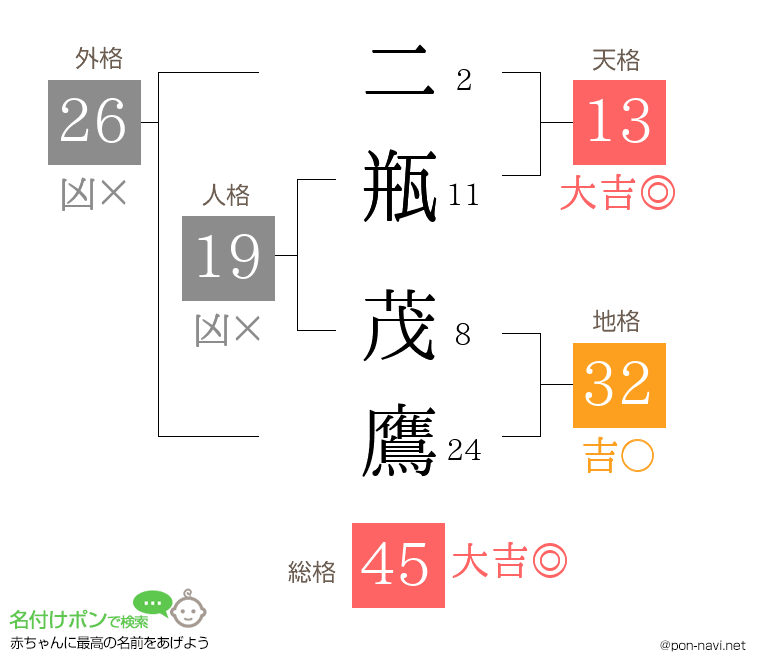 二瓶 茂鷹さんの姓名判断結果