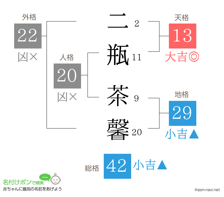 二瓶 茶馨さんの姓名判断結果