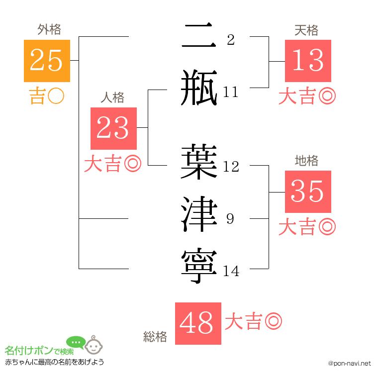 二瓶 葉津寧さんの姓名判断結果