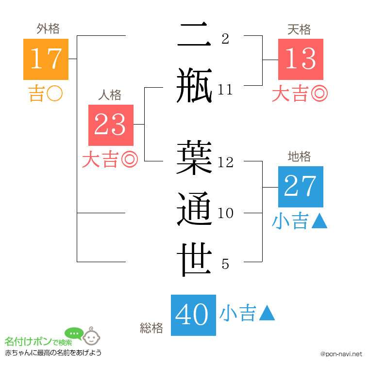 二瓶 葉通世さんの姓名判断結果