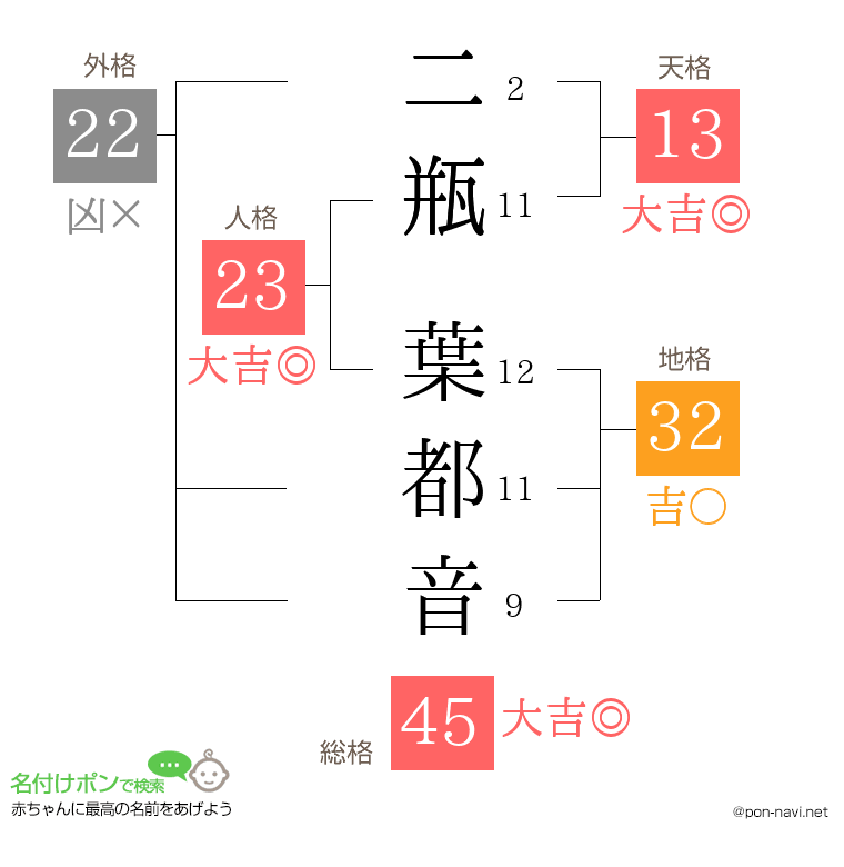 二瓶 葉都音さんの姓名判断結果