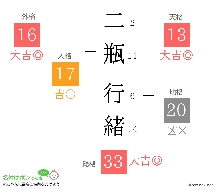 二瓶 行緒さんの姓名判断結果