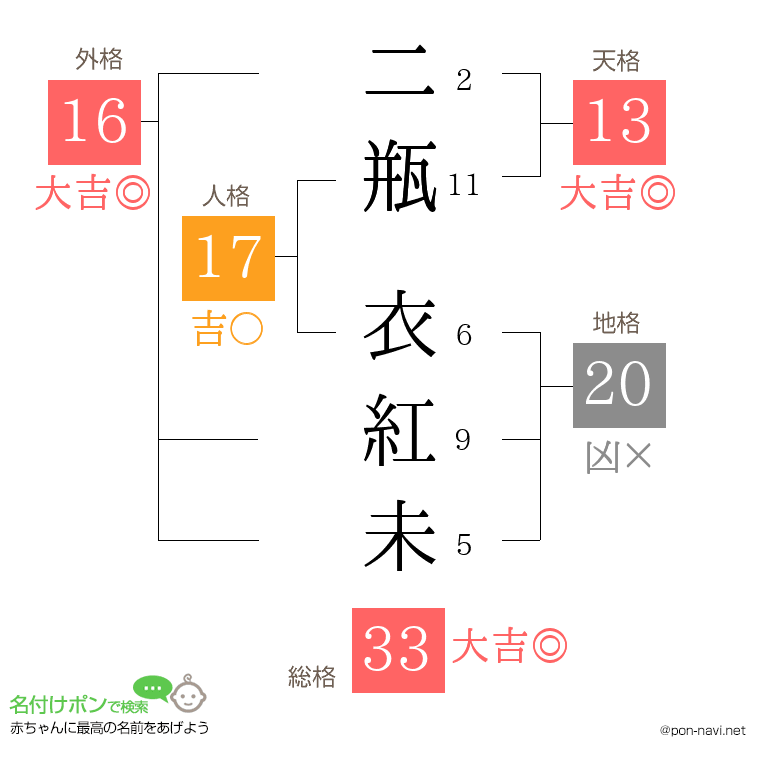 二瓶 衣紅未さんの姓名判断結果