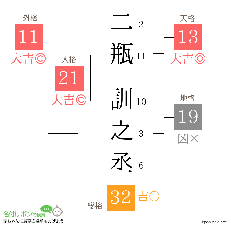二瓶 訓之丞さんの姓名判断結果