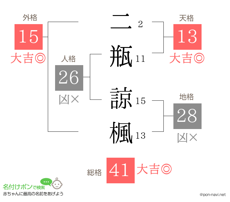 二瓶 諒楓さんの姓名判断結果