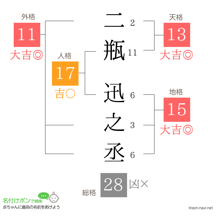 二瓶 迅之丞さんの姓名判断結果