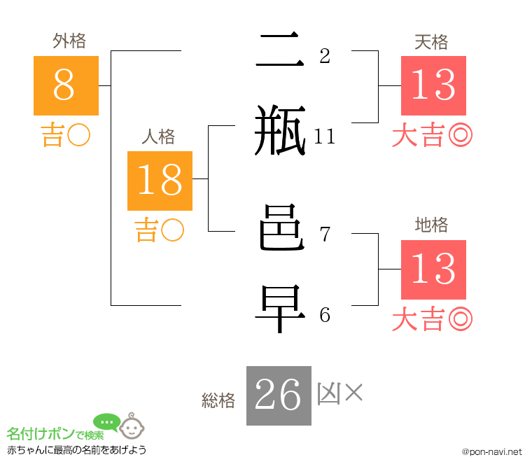 二瓶 邑早さんの姓名判断結果
