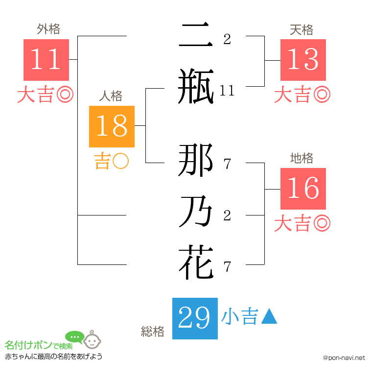 二瓶 那乃花さんの姓名判断結果