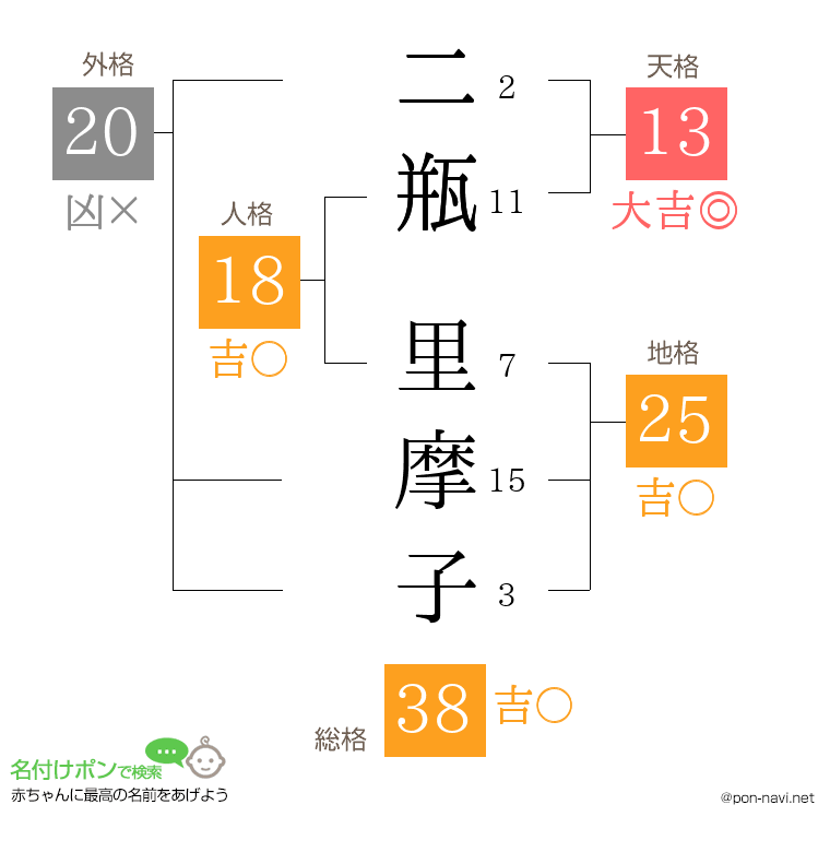 二瓶 里摩子さんの姓名判断結果