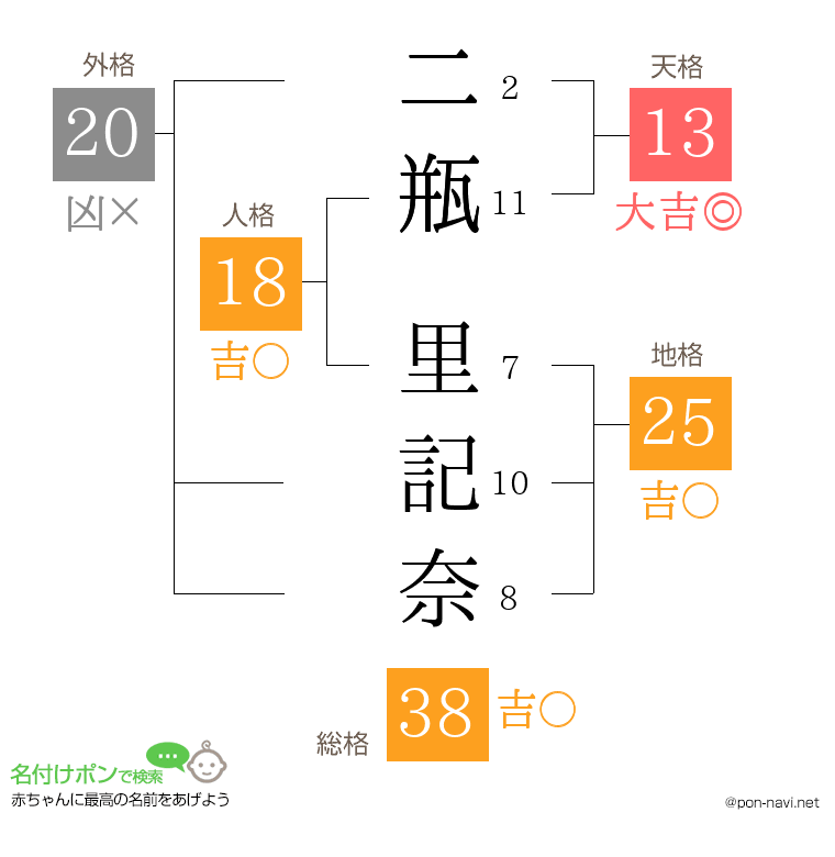 二瓶 里記奈さんの姓名判断結果