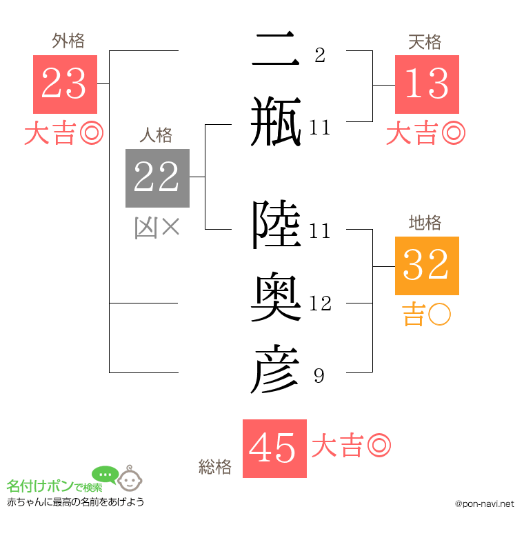 二瓶 陸奥彦さんの姓名判断結果