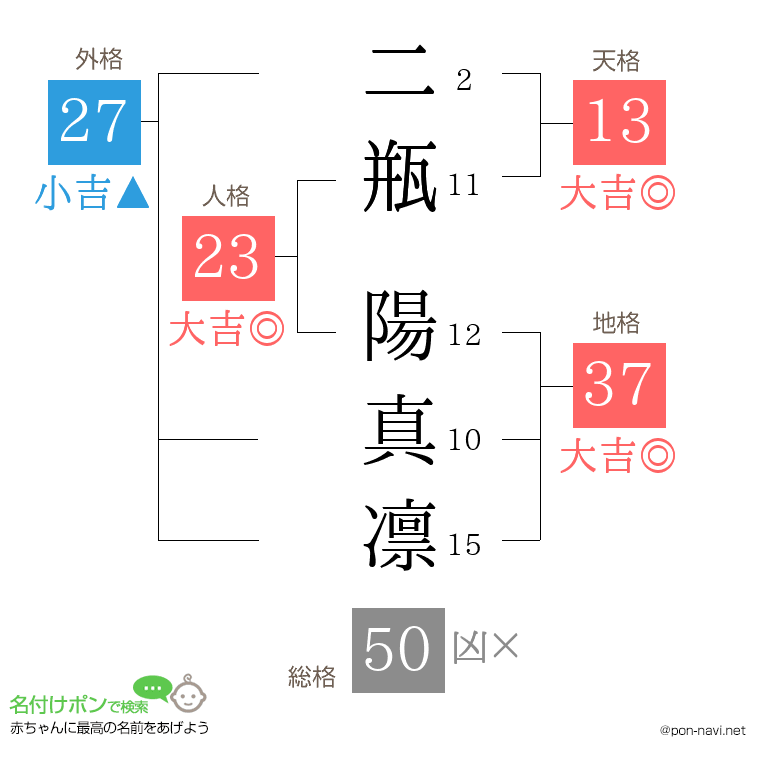 二瓶 陽真凛さんの姓名判断結果