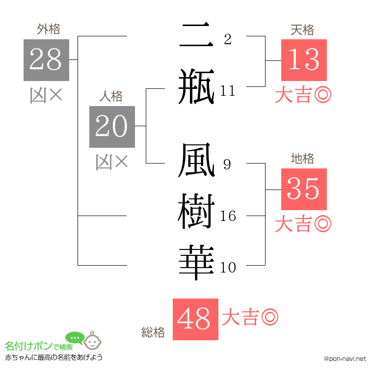 二瓶 風樹華さんの姓名判断結果