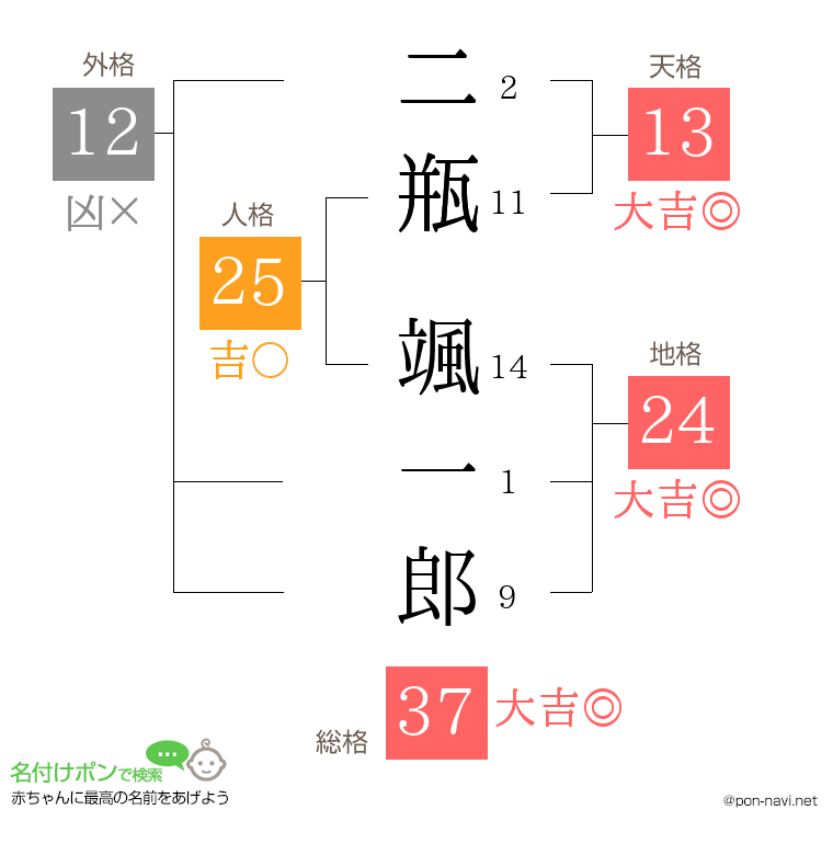 二瓶 颯一郎さんの姓名判断結果